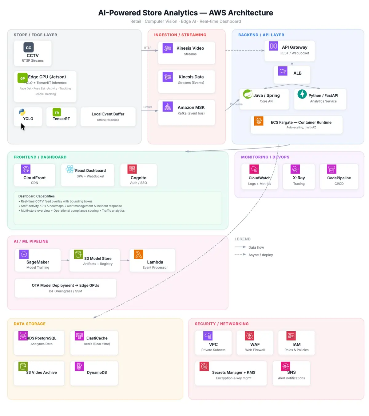 AI活用型店舗オペレーションインテリジェンス - システムアーキテクチャ