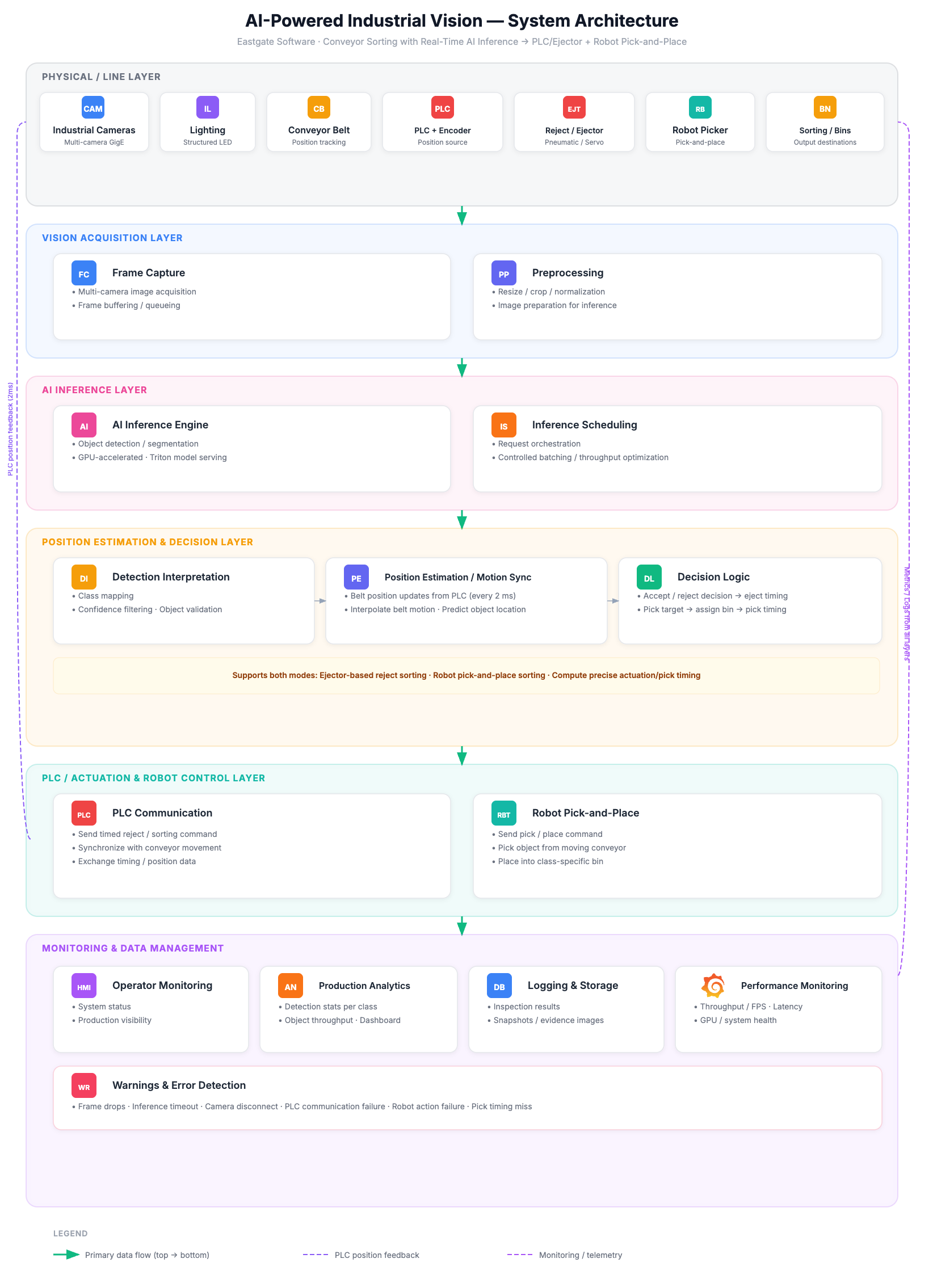 AI活用型工業品質管理システム - システムアーキテクチャ